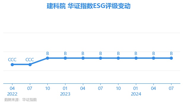 【ESG动态】建科院（300675SZ）华证指数ESG最新评