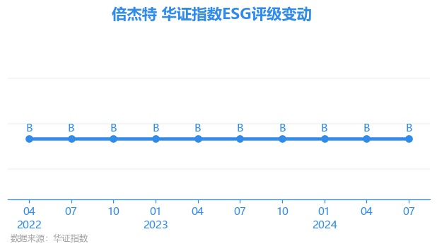 【ESG动态】倍杰特（300774SZ）华证指数ESG最新评